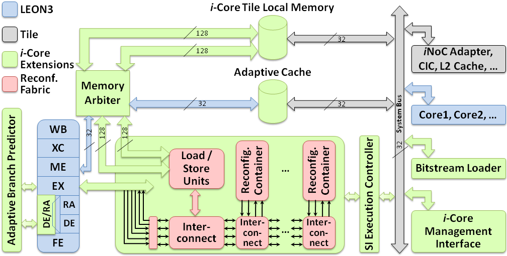 i-Core consisting of adaptive microarchitecture and reconfigurable fabric