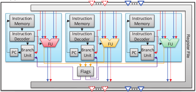 Orthogonal Instruction Processing