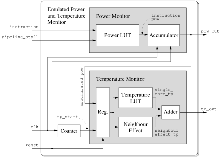 Layout of the emulated real-time monitoring system for power and temperature monitoring.