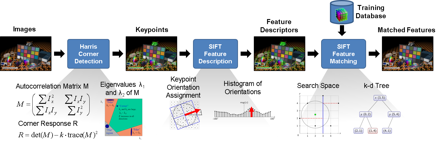 Object Detection Chain